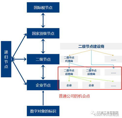企業(yè)工業(yè)互聯(lián)網(wǎng)標識解析系統(tǒng)工程管理服務設計思路
